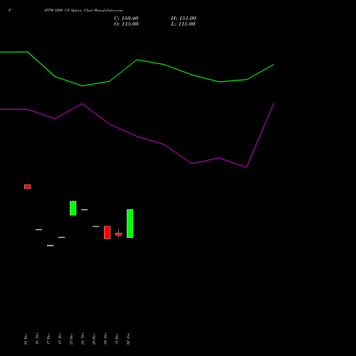 PAYTM 1200 CE (CALL) 27 January 2026 options price chart analysis One 97 Communications Ltd 