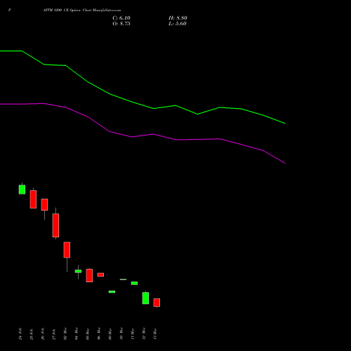 PAYTM 1200 CE (CALL) 28 April 2026 options price chart analysis One 97 Communications Ltd 