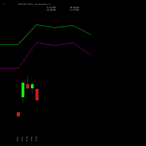 PAYTM 1200 CE (CALL) 30 June 2026 options price chart analysis One 97 Communications Ltd 