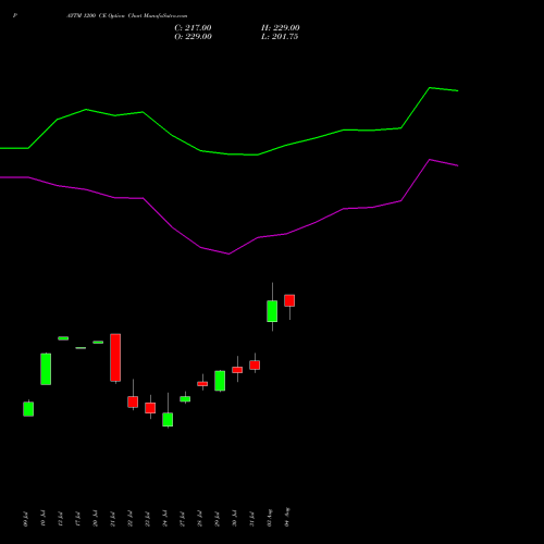 PAYTM 1200 CE (CALL) 25 August 2026 options price chart analysis One 97 Communications Ltd 