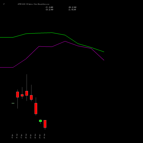 PAYTM 1210 CE (CALL) 28 April 2026 options price chart analysis One 97 Communications Ltd 