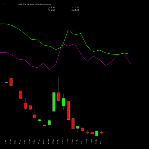 PAYTM 1210 CE (CALL) 26 May 2026 options price chart analysis One 97 Communications Ltd 
