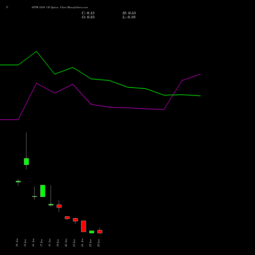 PAYTM 1210 CE (CALL) 30 June 2026 options price chart analysis One 97 Communications Ltd 