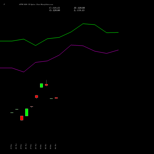 Live PAYTM 1220 CE (CALL) 30 December 2025 options price chart analysis One 97 Communications Ltd 