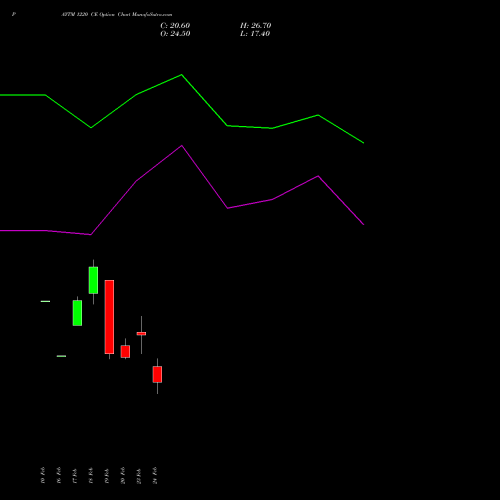 PAYTM 1220 CE (CALL) 30 March 2026 options price chart analysis One 97 Communications Ltd 