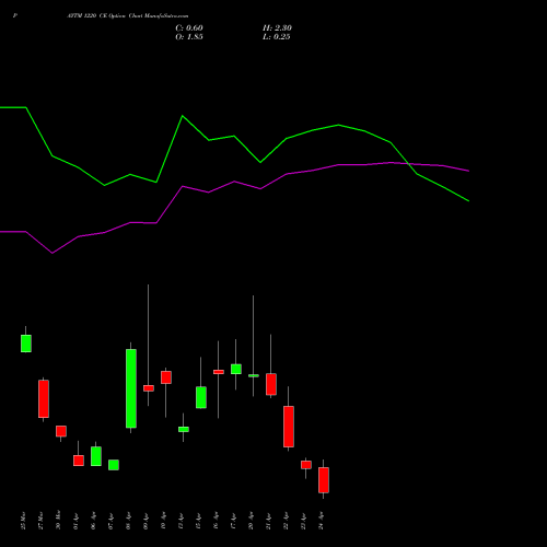 PAYTM 1220 CE (CALL) 28 April 2026 options price chart analysis One 97 Communications Ltd 