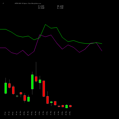 PAYTM 1220 CE (CALL) 26 May 2026 options price chart analysis One 97 Communications Ltd 