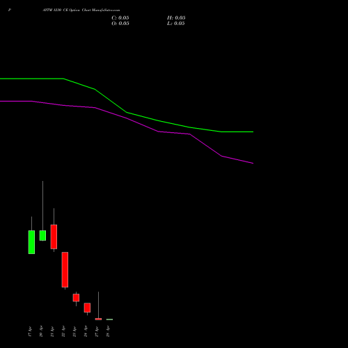 PAYTM 1230 CE (CALL) 28 April 2026 options price chart analysis One 97 Communications Ltd 