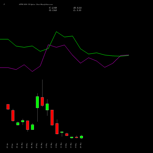 PAYTM 1230 CE (CALL) 26 May 2026 options price chart analysis One 97 Communications Ltd 