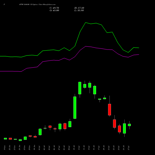 PAYTM 1240.00 CE (CALL) 28 July 2026 options price chart analysis One 97 Communications Ltd 