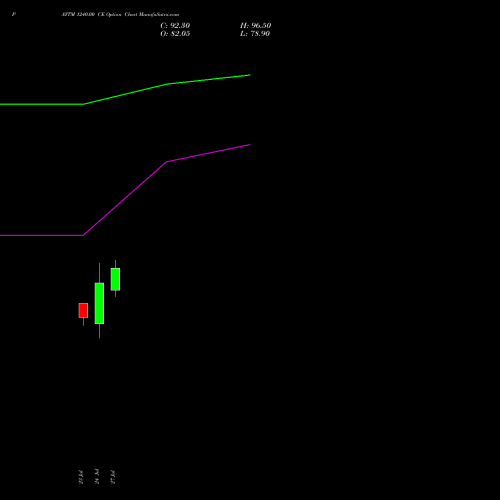 PAYTM 1240.00 CE (CALL) 25 August 2026 options price chart analysis One 97 Communications Ltd 