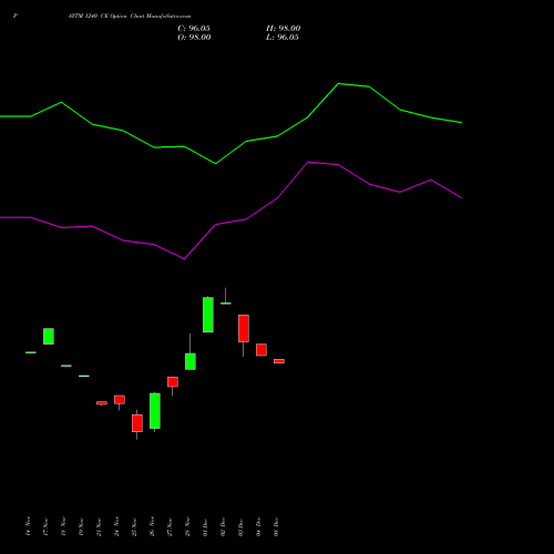 Live PAYTM 1240 CE (CALL) 30 December 2025 options price chart analysis One 97 Communications Ltd 