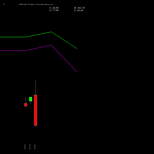 PAYTM 1240 CE (CALL) 24 February 2026 options price chart analysis One 97 Communications Ltd 