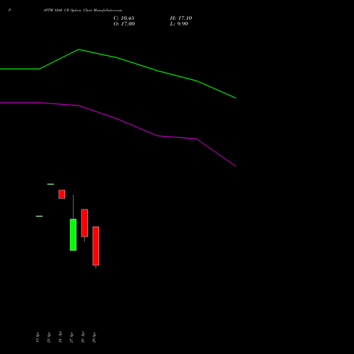 PAYTM 1240 CE (CALL) 26 May 2026 options price chart analysis One 97 Communications Ltd 