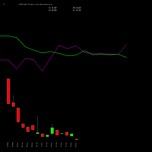 PAYTM 1240 CE (CALL) 30 June 2026 options price chart analysis One 97 Communications Ltd 
