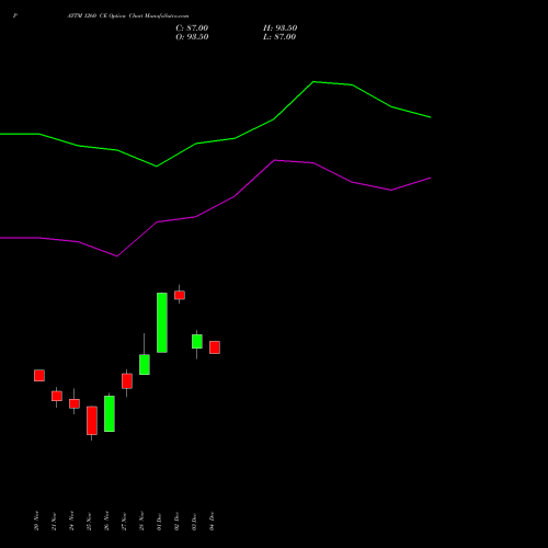 Live PAYTM 1260 CE (CALL) 30 December 2025 options price chart analysis One 97 Communications Ltd 