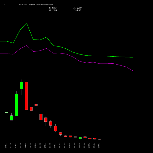 PAYTM 1260 CE (CALL) 30 March 2026 options price chart analysis One 97 Communications Ltd 