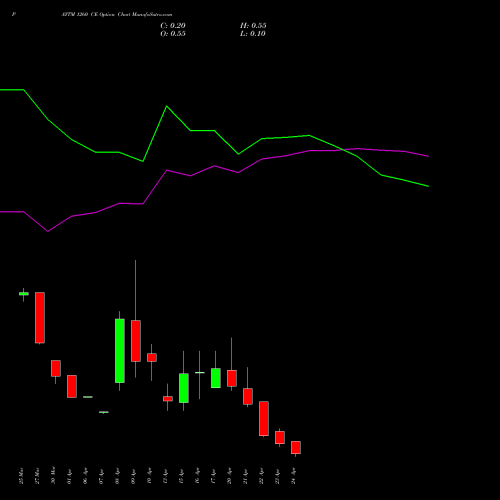 PAYTM 1260 CE (CALL) 28 April 2026 options price chart analysis One 97 Communications Ltd 