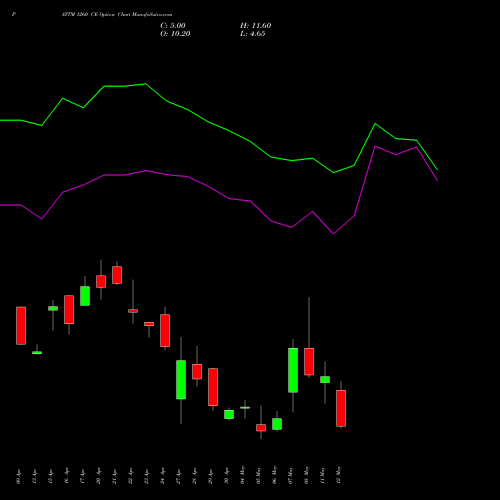 PAYTM 1260 CE (CALL) 26 May 2026 options price chart analysis One 97 Communications Ltd 