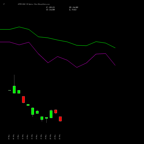 PAYTM 1260 CE (CALL) 30 June 2026 options price chart analysis One 97 Communications Ltd 