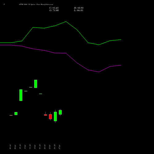 PAYTM 1260 CE (CALL) 25 August 2026 options price chart analysis One 97 Communications Ltd 