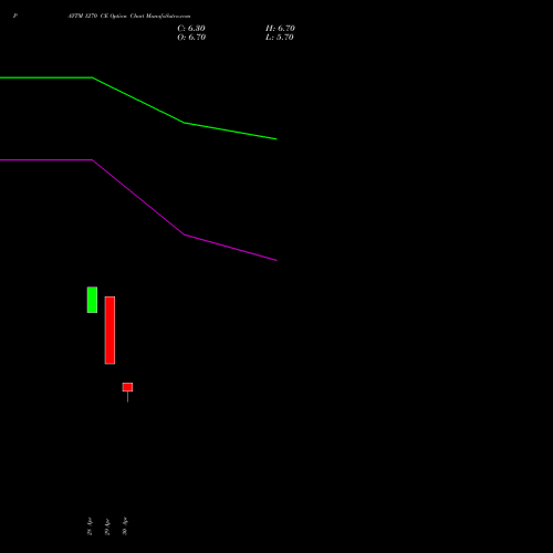 PAYTM 1270 CE (CALL) 26 May 2026 options price chart analysis One 97 Communications Ltd 