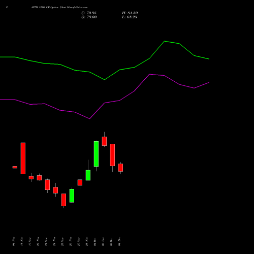 Live PAYTM 1280 CE (CALL) 30 December 2025 options price chart analysis One 97 Communications Ltd 