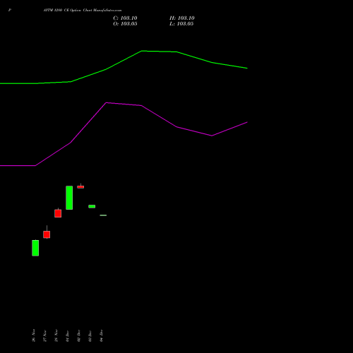 Live PAYTM 1280 CE (CALL) 27 January 2026 options price chart analysis One 97 Communications Ltd 