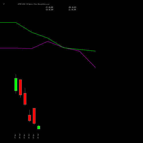 PAYTM 1280 CE (CALL) 28 April 2026 options price chart analysis One 97 Communications Ltd 