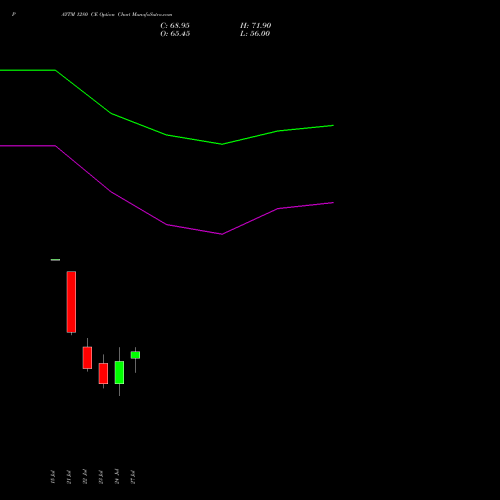 PAYTM 1280 CE (CALL) 25 August 2026 options price chart analysis One 97 Communications Ltd 