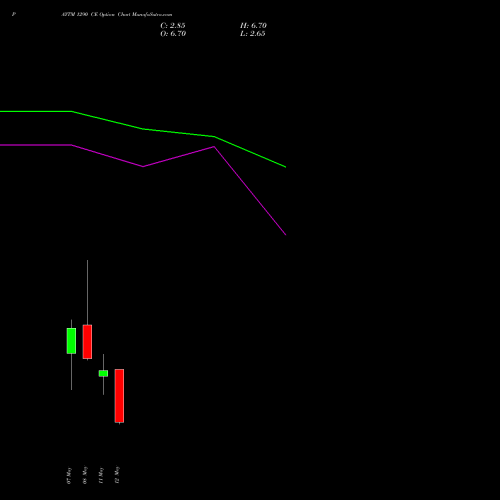 PAYTM 1290 CE (CALL) 26 May 2026 options price chart analysis One 97 Communications Ltd 