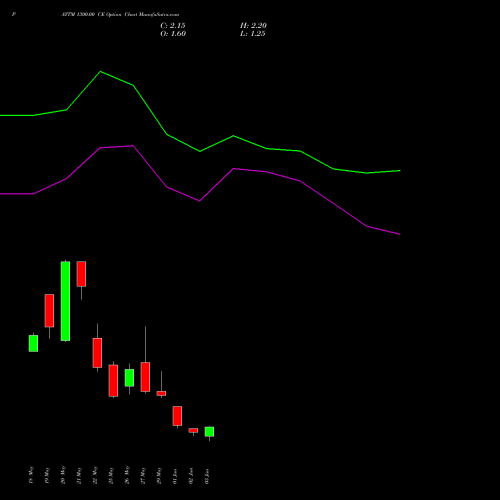 PAYTM 1300.00 CE (CALL) 30 June 2026 options price chart analysis One 97 Communications Ltd 
