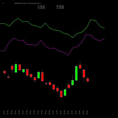 Live PAYTM 1300 CE (CALL) 30 December 2025 options price chart analysis One 97 Communications Ltd 