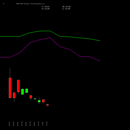 PAYTM 1300 CE (CALL) 30 March 2026 options price chart analysis One 97 Communications Ltd 