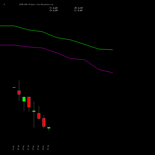 PAYTM 1300 CE (CALL) 26 May 2026 options price chart analysis One 97 Communications Ltd 