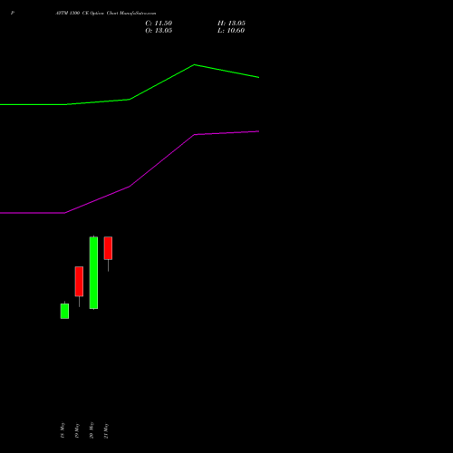 PAYTM 1300 CE (CALL) 30 June 2026 options price chart analysis One 97 Communications Ltd 