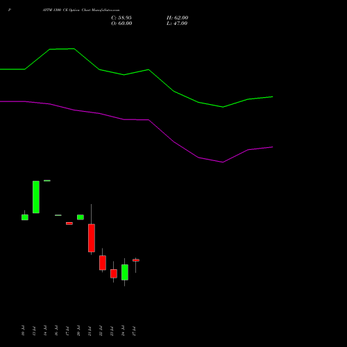 PAYTM 1300 CE (CALL) 25 August 2026 options price chart analysis One 97 Communications Ltd 