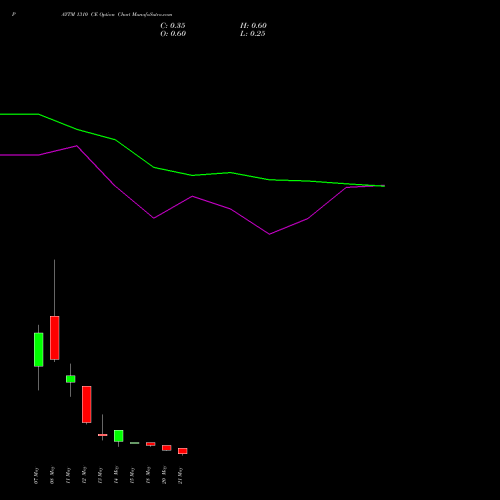 PAYTM 1310 CE (CALL) 26 May 2026 options price chart analysis One 97 Communications Ltd 