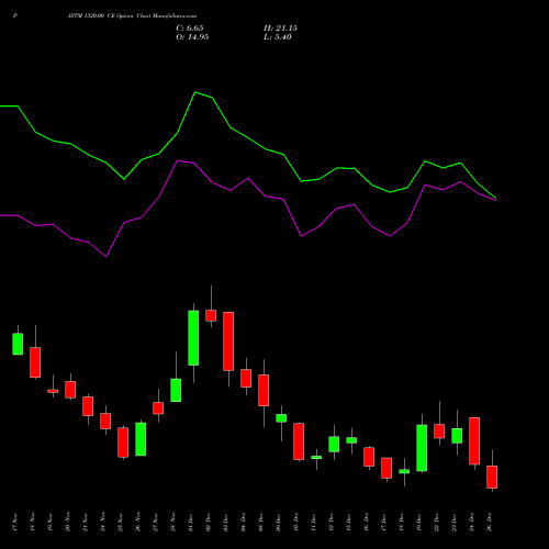 PAYTM 1320.00 CE (CALL) 30 December 2025 options price chart analysis One 97 Communications Ltd 