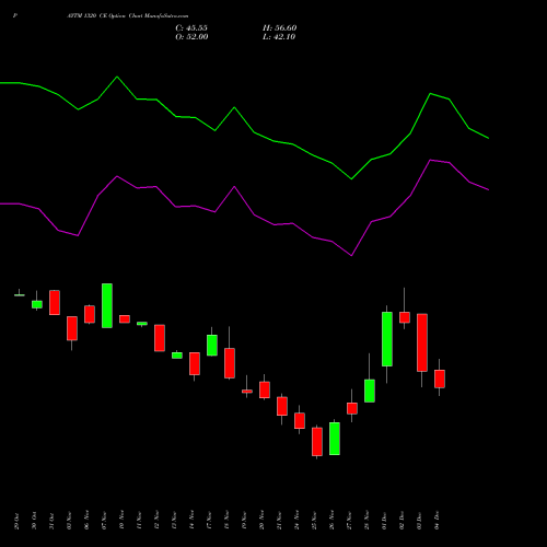 Live PAYTM 1320 CE (CALL) 30 December 2025 options price chart analysis One 97 Communications Ltd 