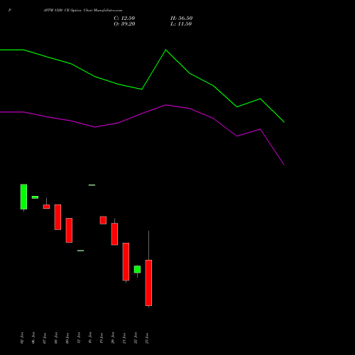 PAYTM 1320 CE (CALL) 24 February 2026 options price chart analysis One 97 Communications Ltd 