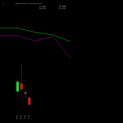 PAYTM 1320 CE (CALL) 26 May 2026 options price chart analysis One 97 Communications Ltd 