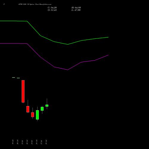 PAYTM 1320 CE (CALL) 25 August 2026 options price chart analysis One 97 Communications Ltd 