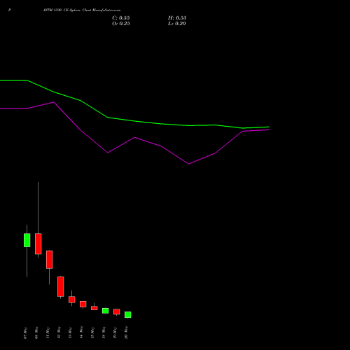 PAYTM 1330 CE (CALL) 26 May 2026 options price chart analysis One 97 Communications Ltd 