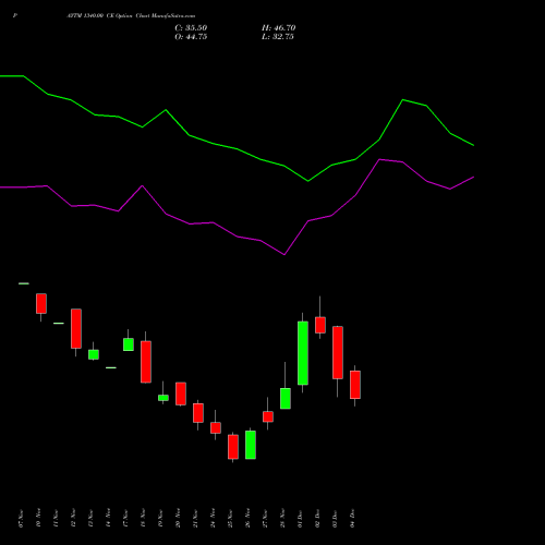 Live PAYTM 1340.00 CE (CALL) 30 December 2025 options price chart analysis One 97 Communications Ltd 