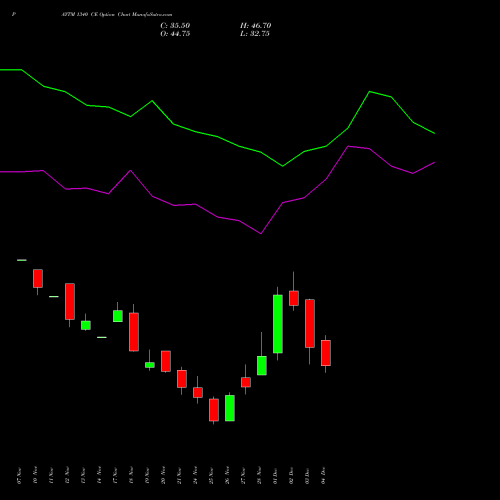 Live PAYTM 1340 CE (CALL) 30 December 2025 options price chart analysis One 97 Communications Ltd 