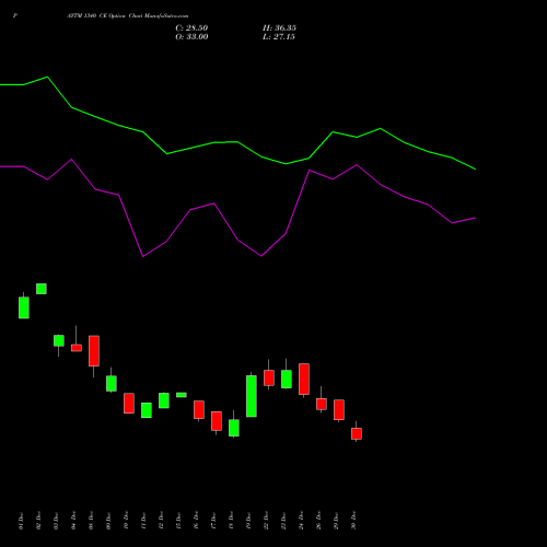 PAYTM 1340 CE (CALL) 27 January 2026 options price chart analysis One 97 Communications Ltd 