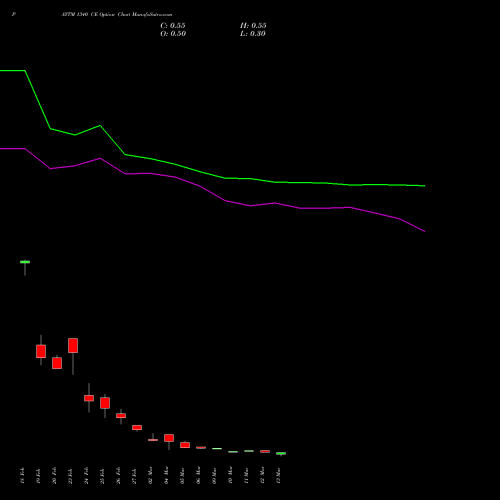 PAYTM 1340 CE (CALL) 30 March 2026 options price chart analysis One 97 Communications Ltd 