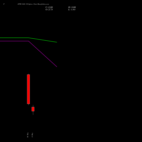 PAYTM 1340 CE (CALL) 26 May 2026 options price chart analysis One 97 Communications Ltd 