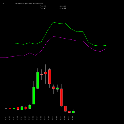 PAYTM 1340 CE (CALL) 28 July 2026 options price chart analysis One 97 Communications Ltd 
